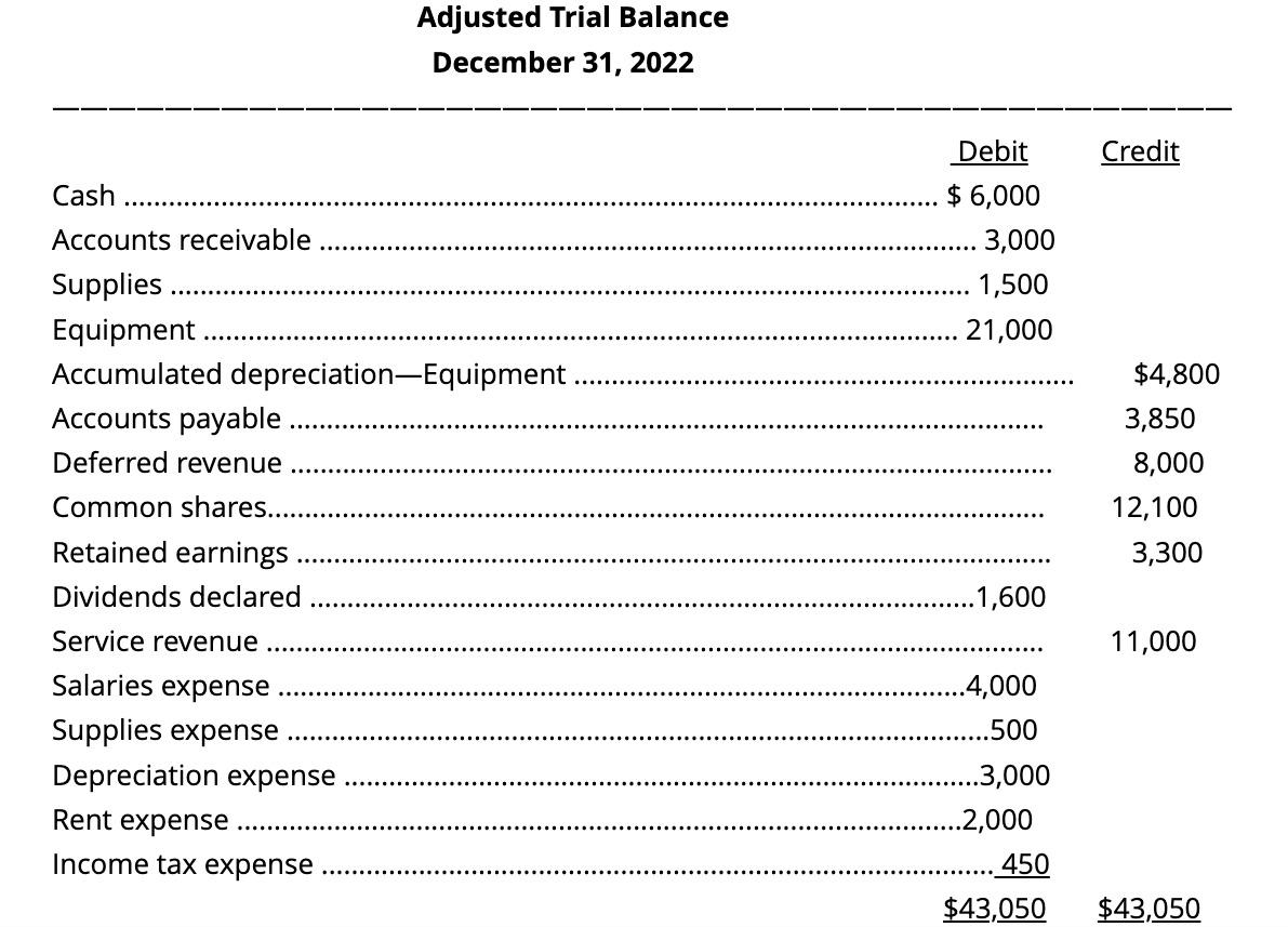 Solved The adjusted trial balance of Trent Inc. appears | Chegg.com