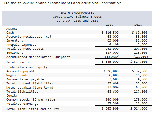 Solved Use The Following Financial Statements And Additional | Chegg.com