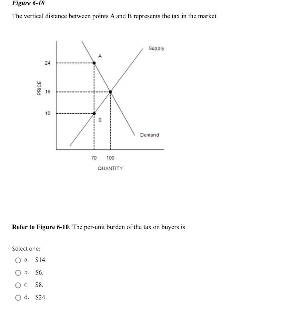 The vertical distance between points A and B represents the tax in the market.
Refer to Figure 6-10. The per-unit burden of t