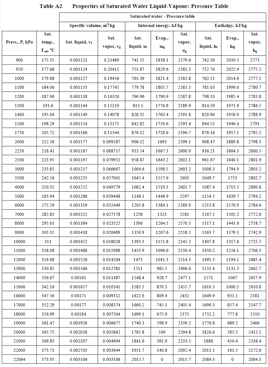 Solved Table A2 Properties of Saturated Water Liquid-Vapour ...