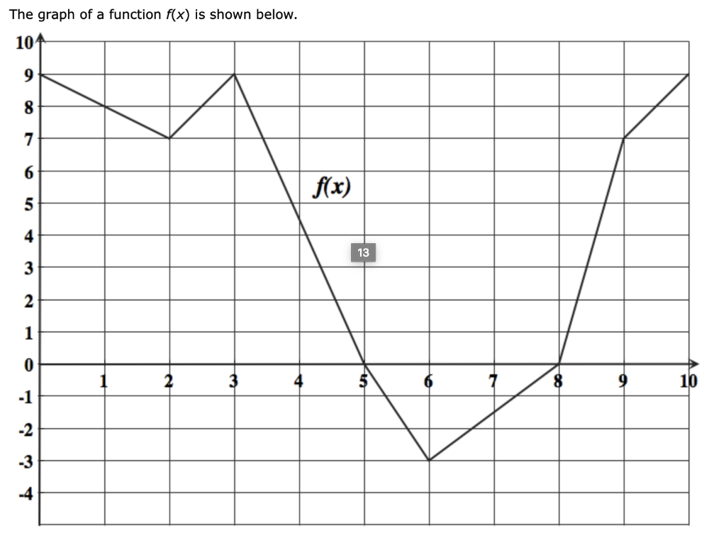 solved-the-graph-of-a-function-f-x-is-shown-below-10-9-8-7-chegg