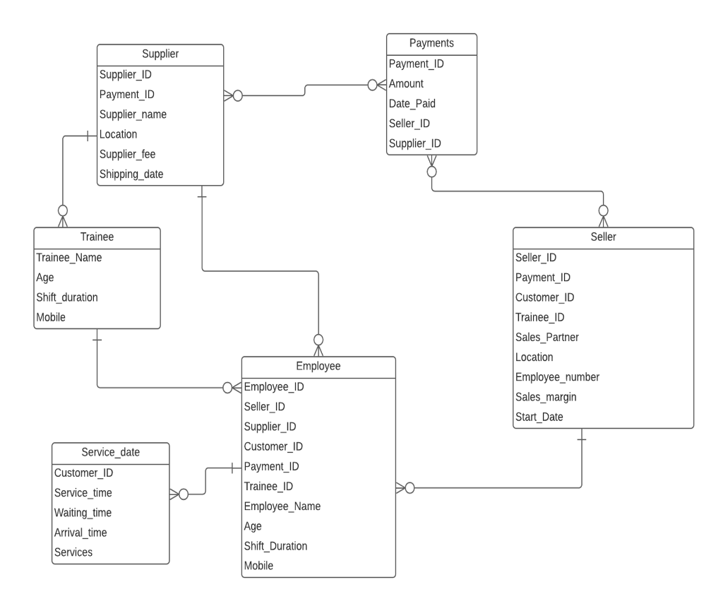 Solved Draw a Relational data model in a lucid chart for | Chegg.com