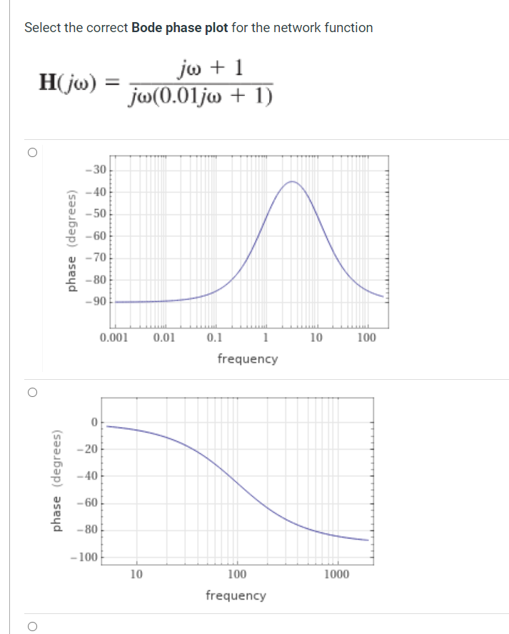 Solved Select the correct Bode phase plot for the network | Chegg.com