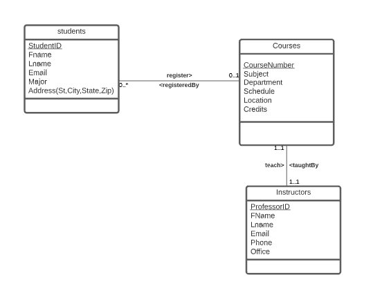 Solved [functional dependencies] Fd1: (StudentID -> Fname, | Chegg.com