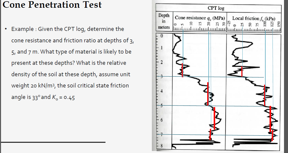 Solved Cone Penetration Test CPT log Depth Cone resistance | Chegg.com