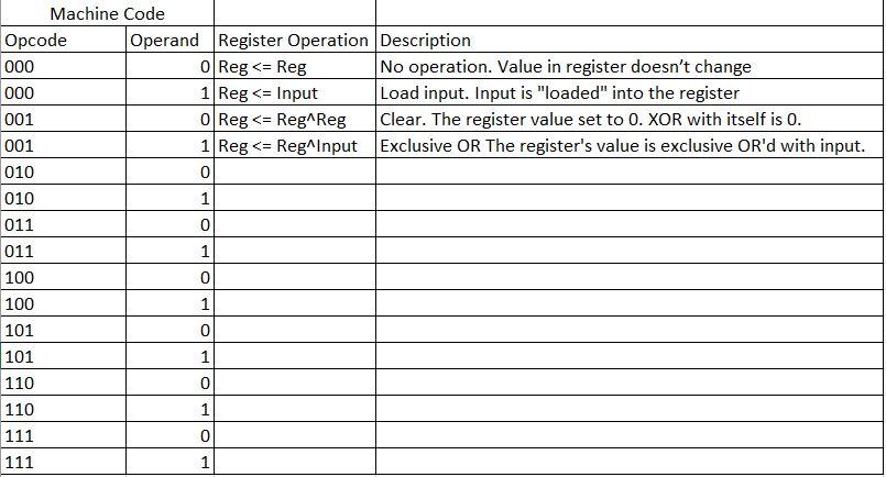 Solved Simple multi-purpose data processor The arithmetic | Chegg.com