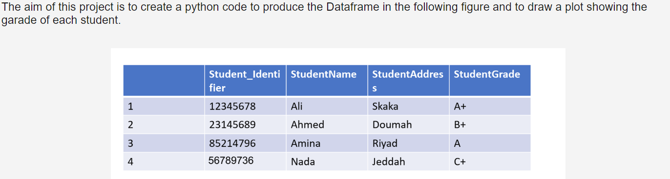 Solved The aim of this project is to create a python code to | Chegg.com