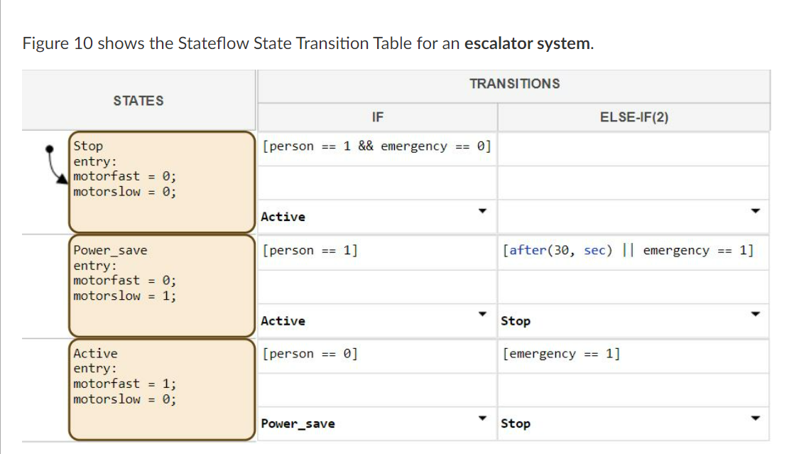 Solved Figure 10 shows the Stateflow State Transition Table | Chegg.com