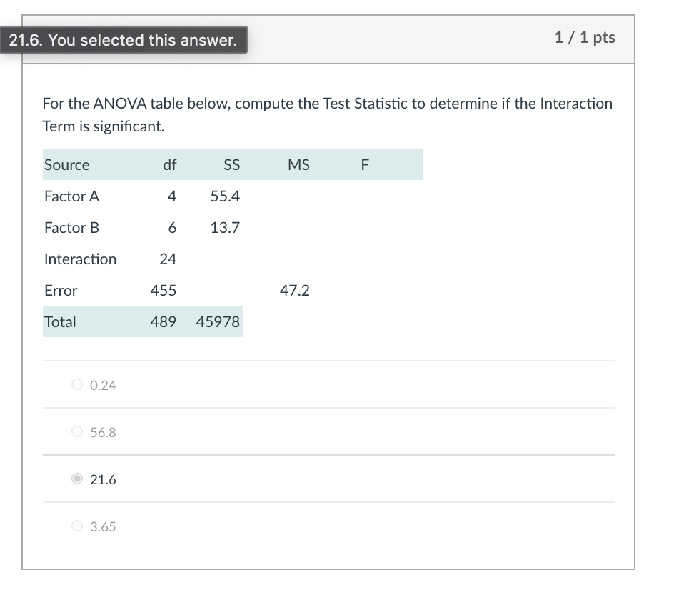 Solved 21.6. You selected this answer. 1/1 pts For the ANOVA | Chegg.com