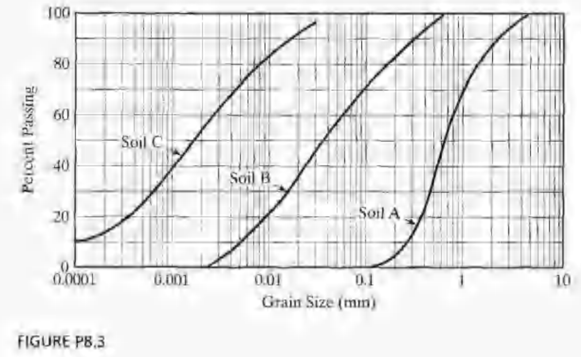 Solved 8.5) Estimate the permeability in ft/day of soil B in | Chegg.com