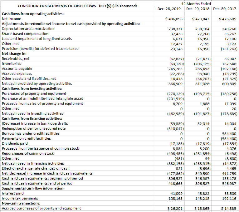 Solved Capital expenditures to produce the new stores will | Chegg.com