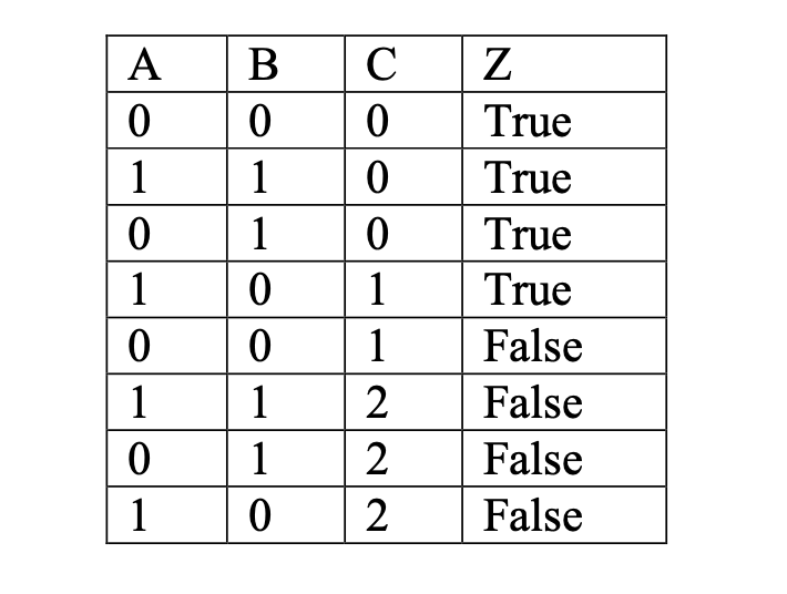 Solved Given Three Attributes, A, B, C And One Boolean | Chegg.com