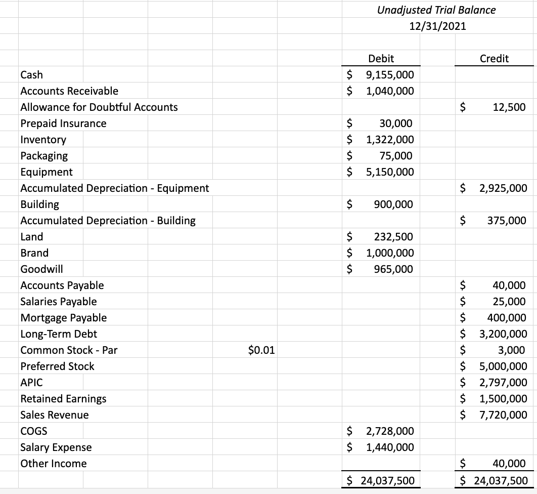 Solved Unadjusted Trial Balance 12/31/2021 Cash Accounts | Chegg.com