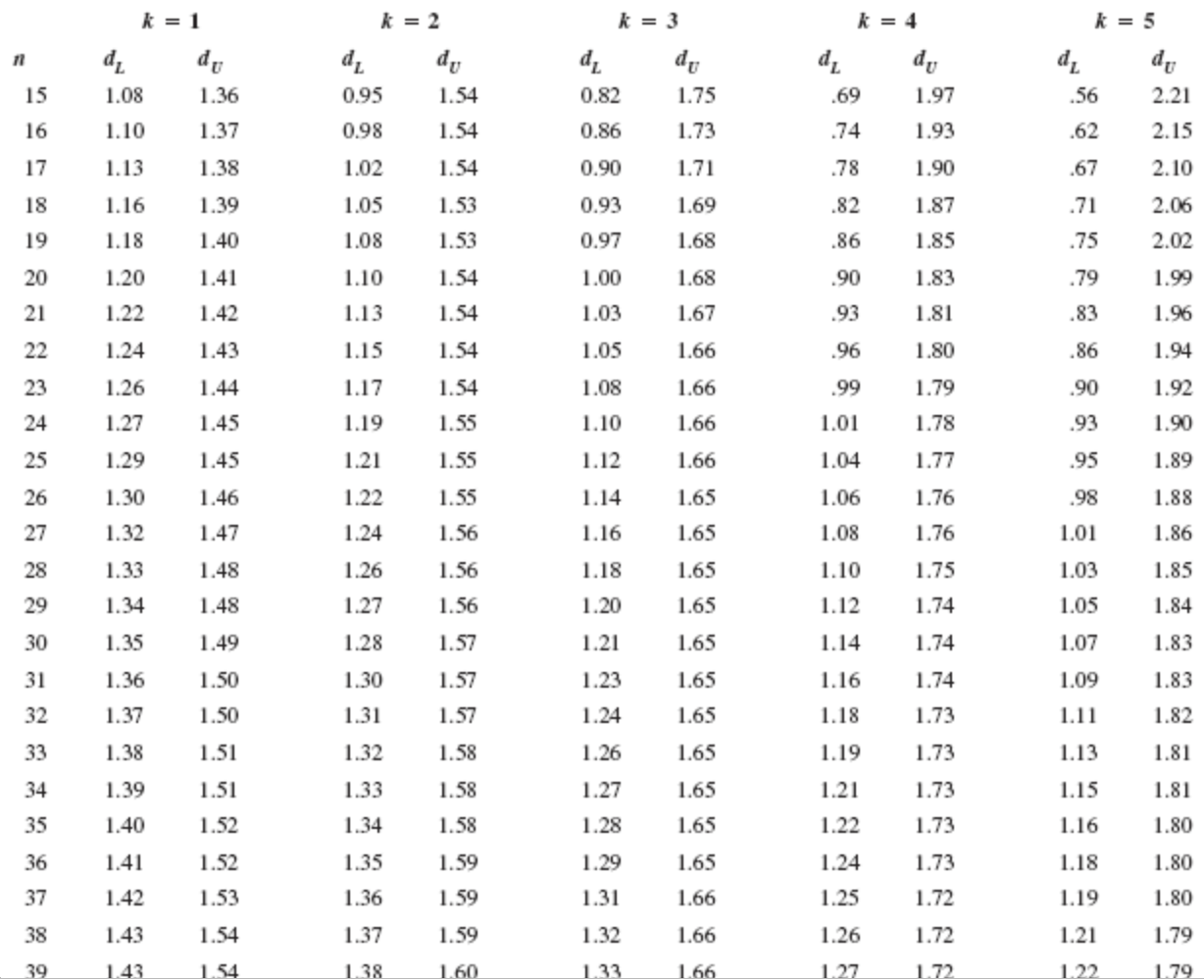 Solved Use α=0.05 to test the following time series for | Chegg.com