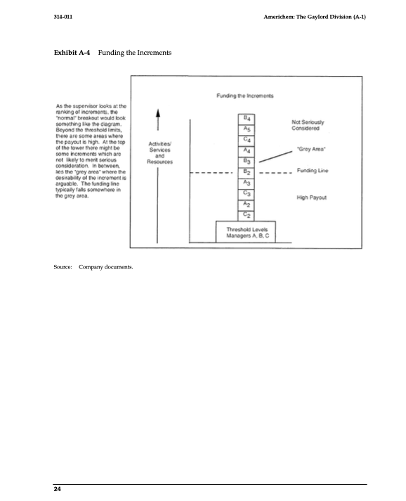 314-011 Americhem: The Gaylord Division (A-1) Exhibit A-4 Funding the Increments Funding the increments Net Seriously Conside