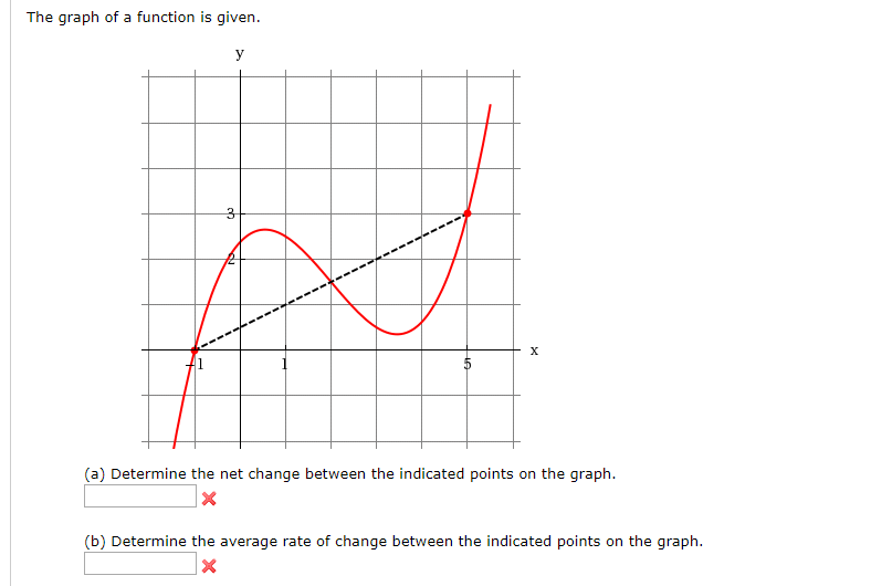 Solved The graph of a function is given. (a) Determine the | Chegg.com