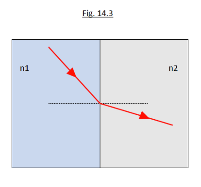 Solved A light ray passes thru the interface between two | Chegg.com