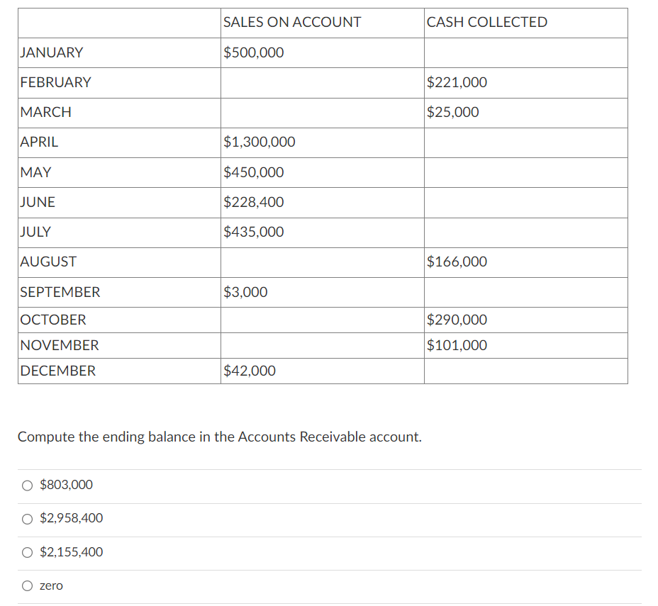 compute the ending balance of the accounts payable account