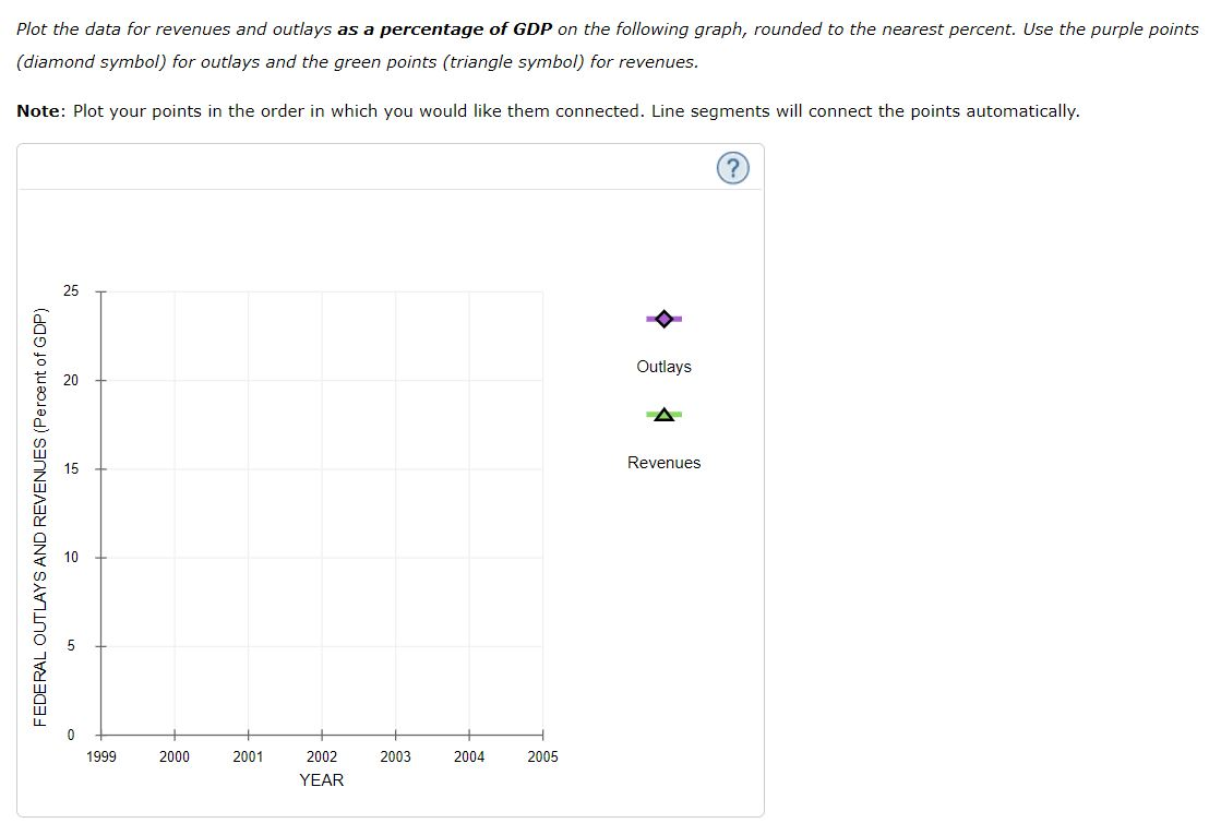 Solved 2. Budget balances and the national debt The | Chegg.com