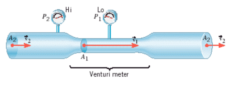 Solved A Venturi meter is a device for measuring the speed | Chegg.com