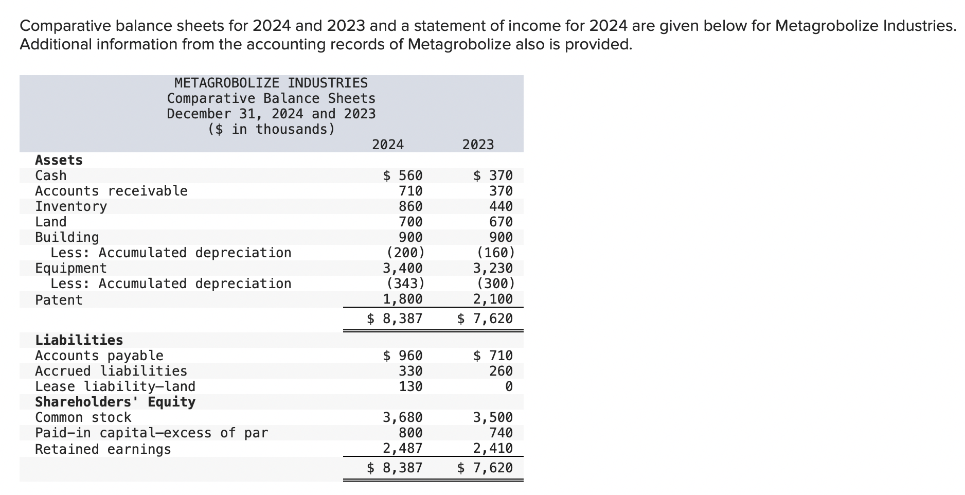 Solved Comparative Balance Sheets For 2024 And 2023 And A Chegg Com   PhpGholN1