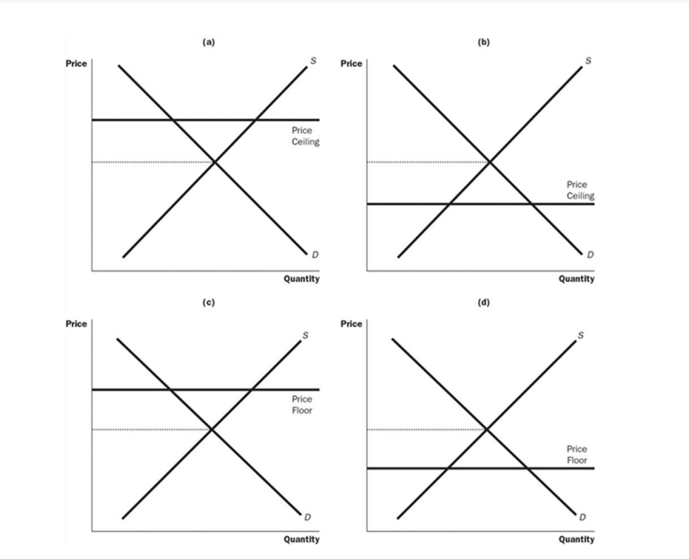 Solved Refer To Figure 6-1. In Which Panel In The Figure | Chegg.com