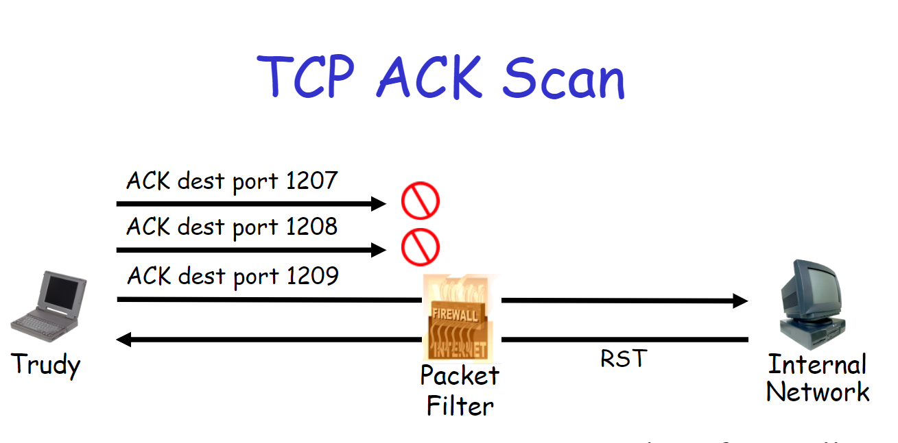 Considering the TCP ACK Scan that have seen in | Chegg.com