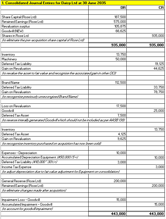 I have created the below consolidation Journals and | Chegg.com