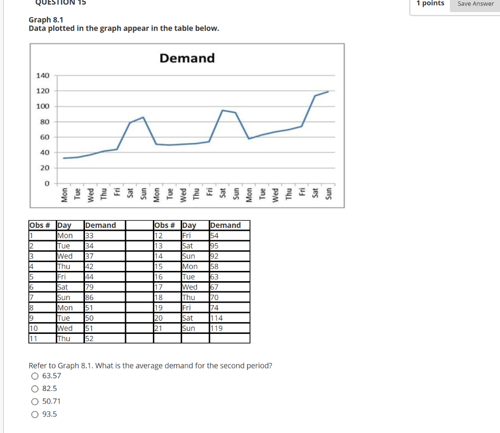 QUESTION 15 1 points Save Answer Graph 8.1 Data | Chegg.com