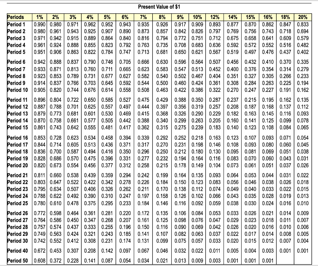 Solved 15% Periods Period 1 Period 2 Period 3 Period 4 | Chegg.com