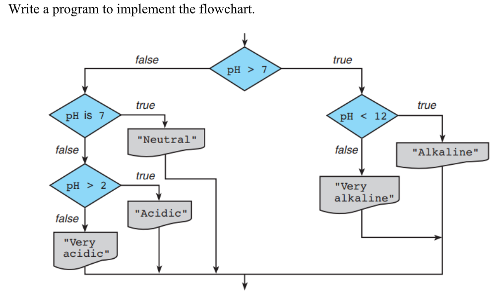 Solved Write a program to implement the flowchart. false | Chegg.com