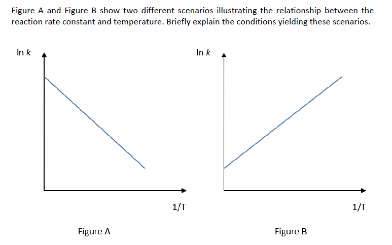 Solved Figure A And Figure B Show Two Different Scenarios | Chegg.com