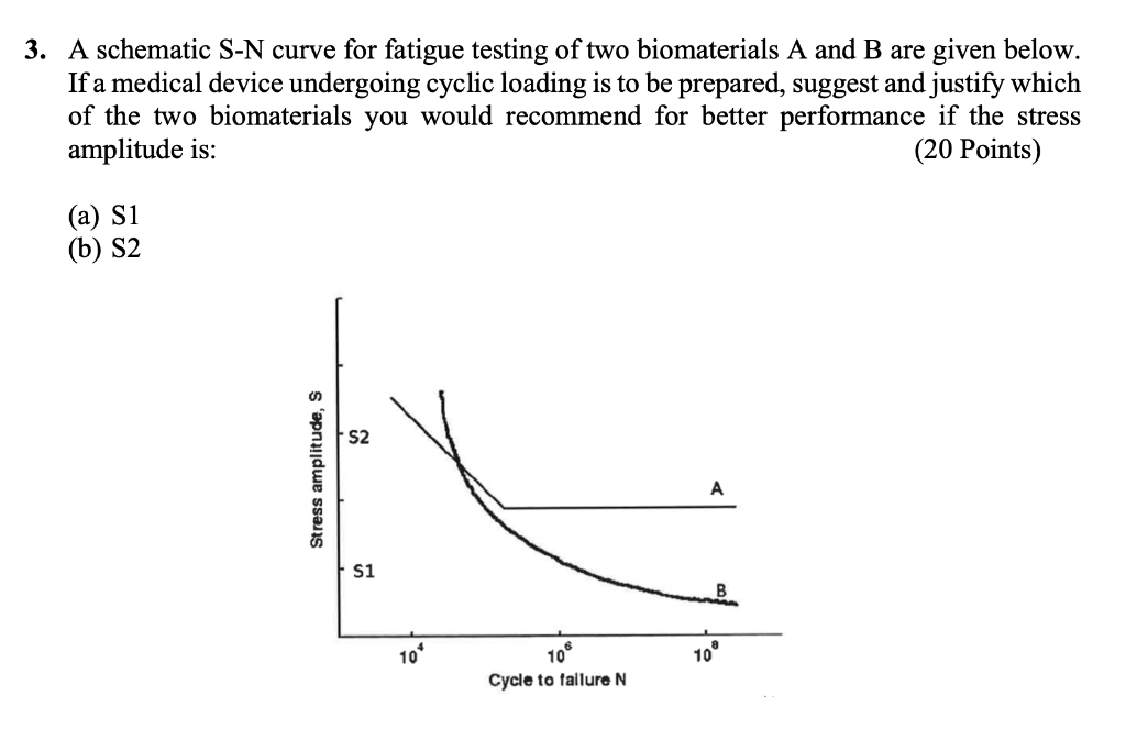 Solved 3. A Schematic S−N Curve For Fatigue Testing Of Two | Chegg.com