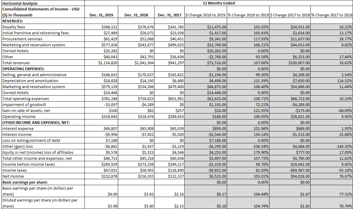 Solved 3. The largest item in revenue and in expense is | Chegg.com