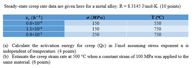 Solved Steady State Creep Rate Data Are Given Here For A Chegg Com