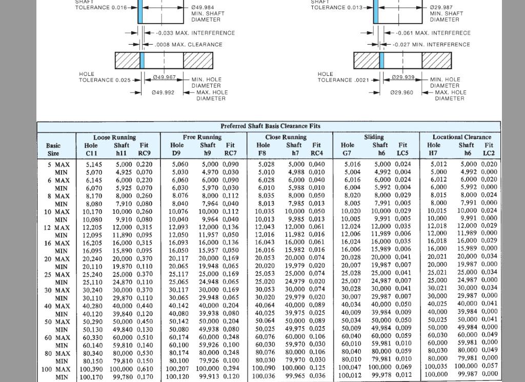 Nominal Size Range Inches Class Rc1 Precision Sliding 