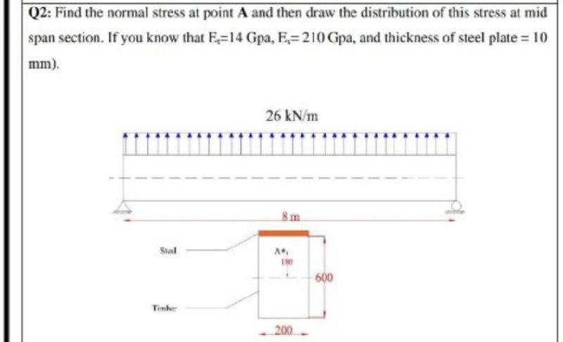 Solved Q2: Find the normal stress at point A and then draw | Chegg.com