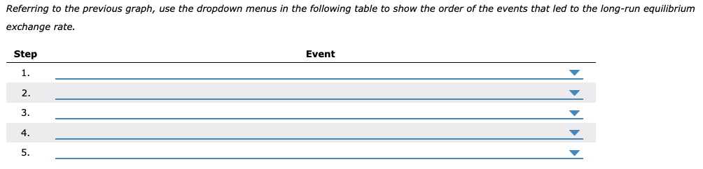 Referring to the previous graph, use the dropdown menus in the following table to show the order of the events that led to th