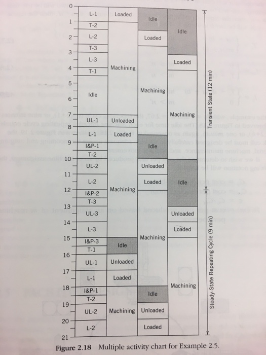 Solved Create multiple a Activity chart for the case in | Chegg.com