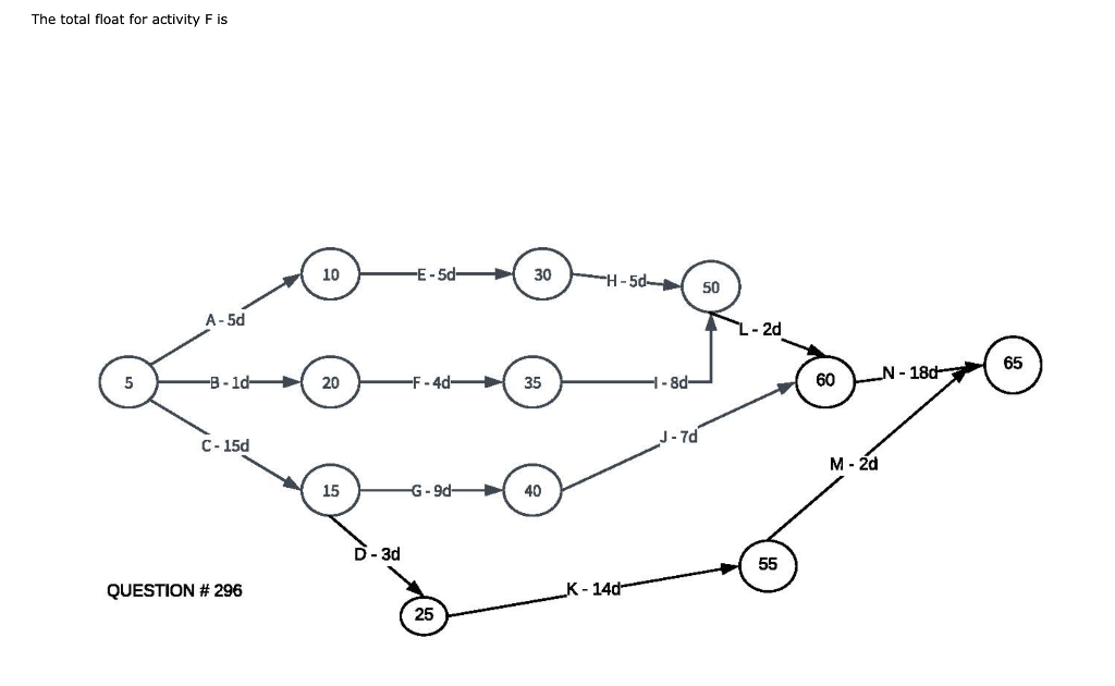 The Total Float For Activity F Is 10 E 5d 30 H 50 Chegg Com