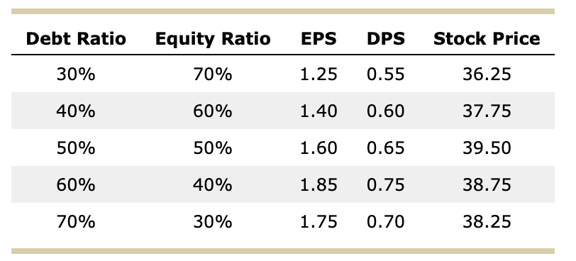 Solved A. Which capital structure shown in the preceding