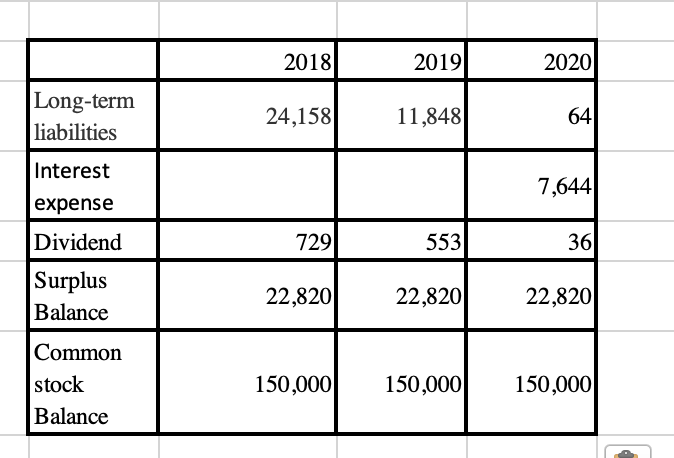 Solved 2 Calculate Cash Flow To Creditor Cashflow To Stock