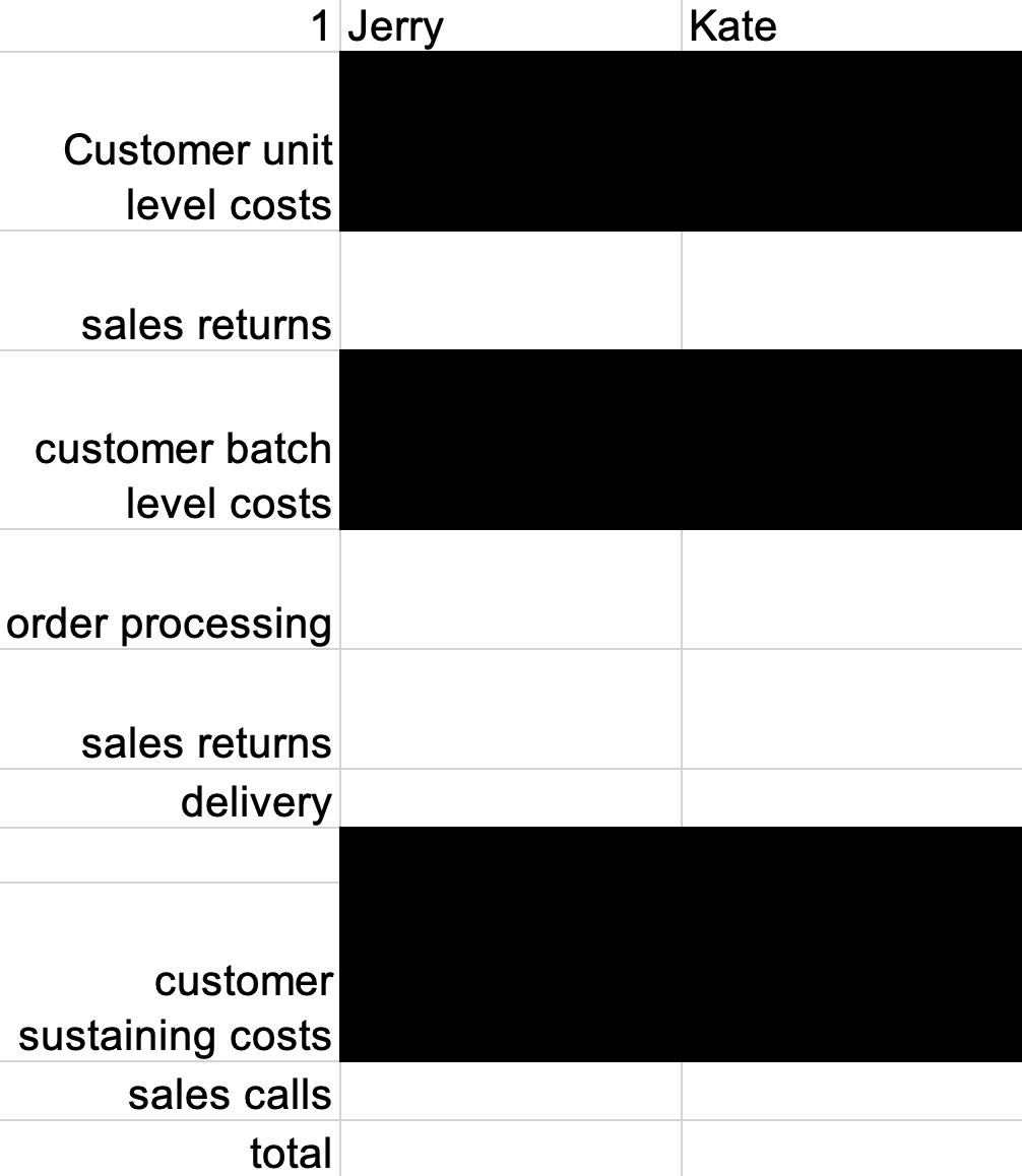 1 Jerry
Kate
Customer unit
level costs
sales returns
customer batch
level costs
order processing
sales returns
delivery
custo