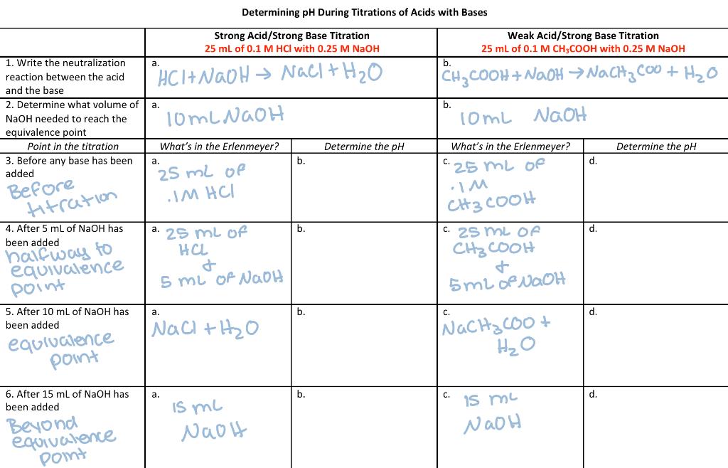 Solved Determining pH During Titrations of Acids with Bases | Chegg.com