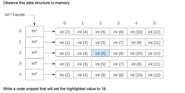 Solved Observe this data structure in memory: Write a code | Chegg.com