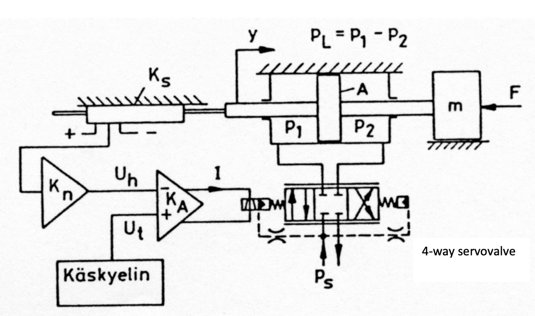 Solved By the electrohydraulic position servo shown below it | Chegg.com