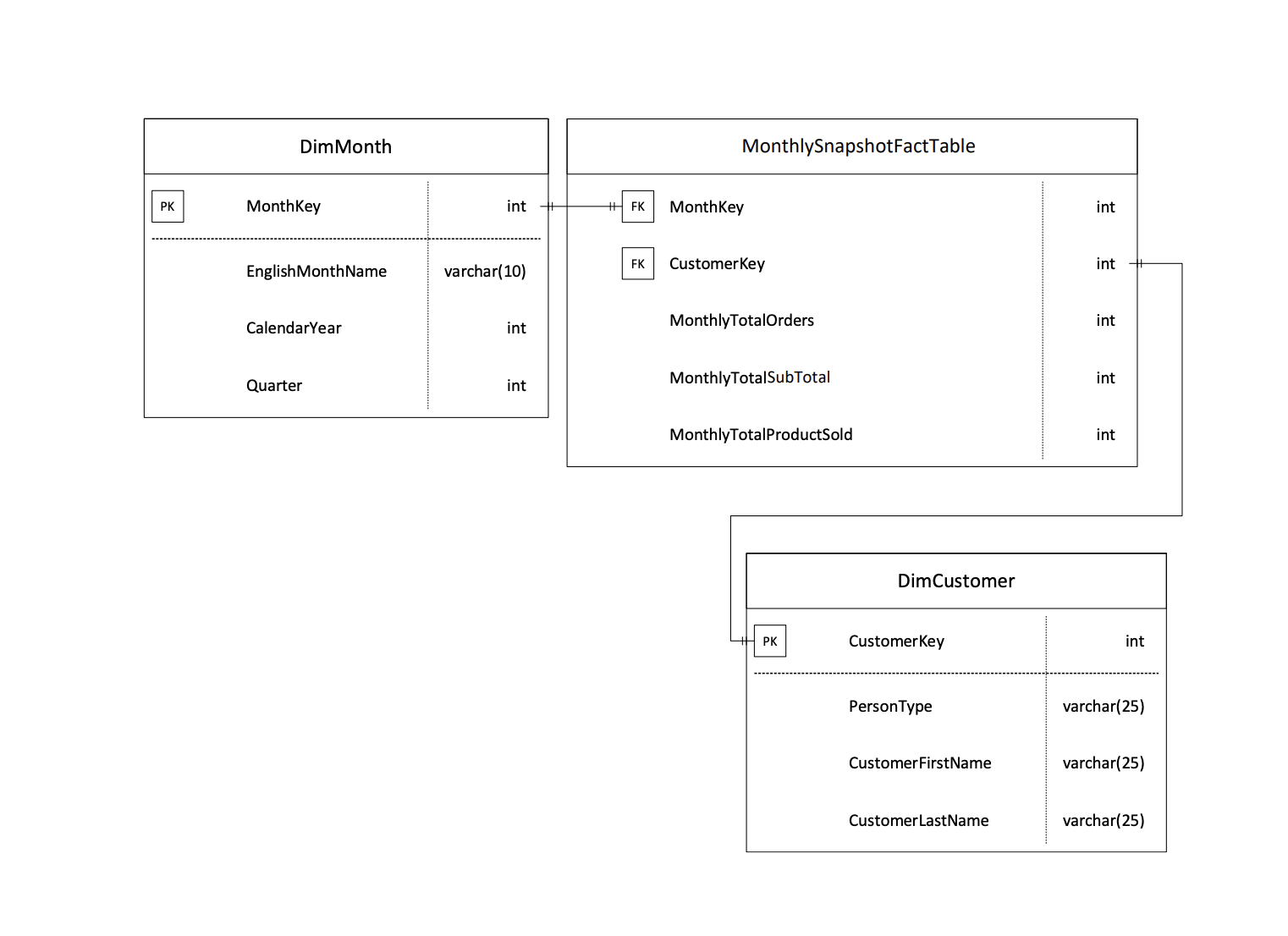 solved-goal-is-to-load-data-from-oltp-database-to-create-chegg