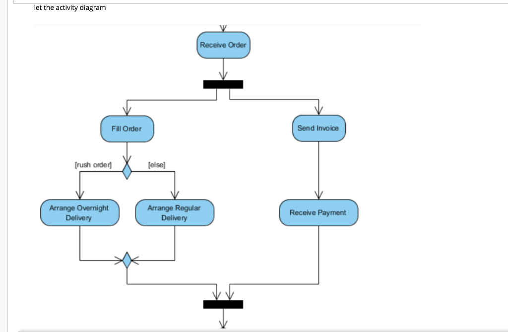 Solved let the activity diagram Receive Order H Fill Order | Chegg.com