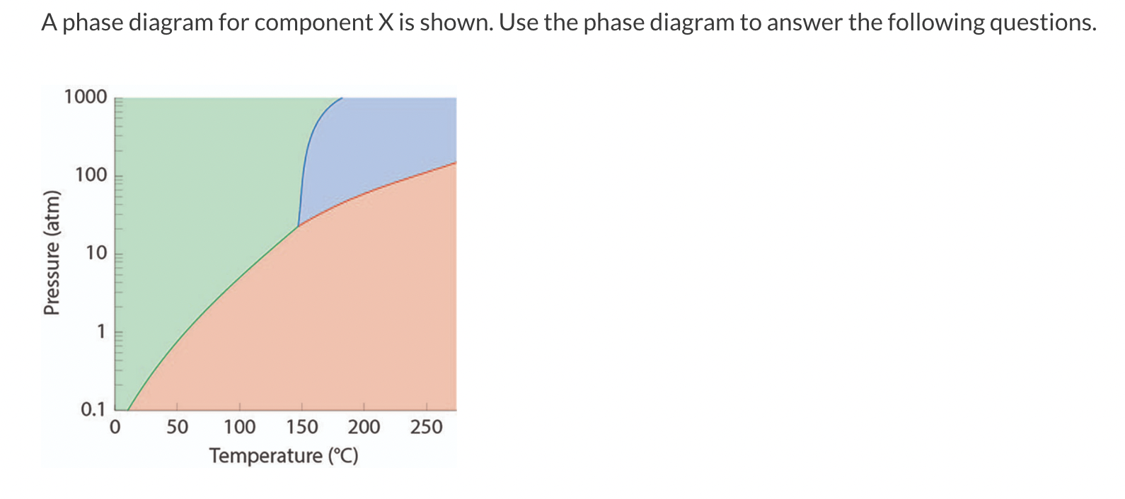 Solved A phase diagram for component X is shown. Use the | Chegg.com