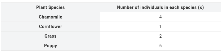 Solved Plant Species Number of individuals in each species | Chegg.com